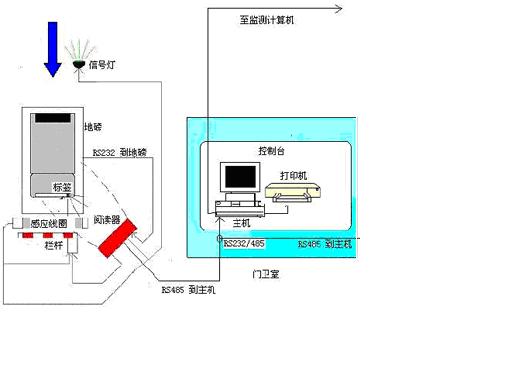 礦場(chǎng)車(chē)輛管理及智能稱(chēng)重系統(tǒng)